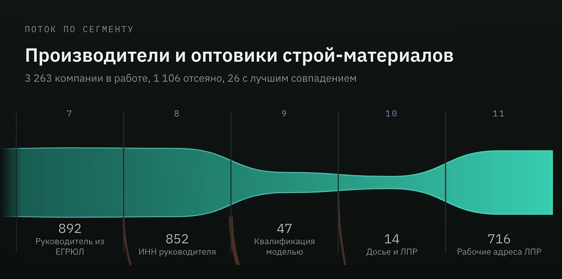 Воронка сегмента в Excella: от руководителей из ЕГРЮЛ до рабочих адресов ЛПР